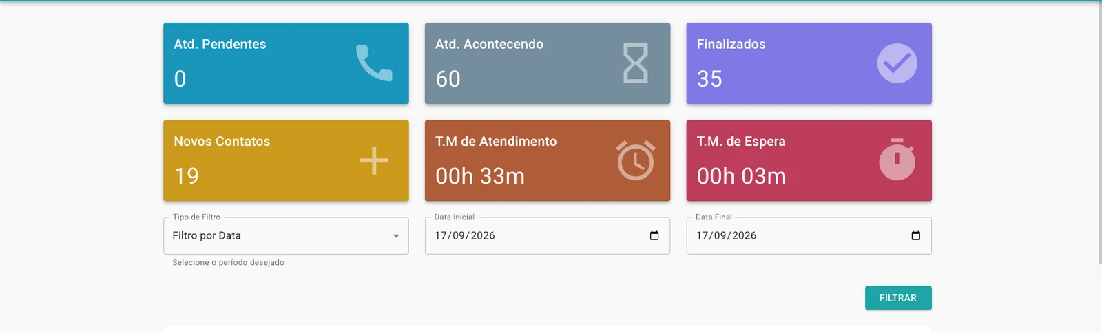Painel do FONTZAP com atendimentos pendentes, em andamento e finalizados, novos contatos e tempos médios de atendimento e de espera