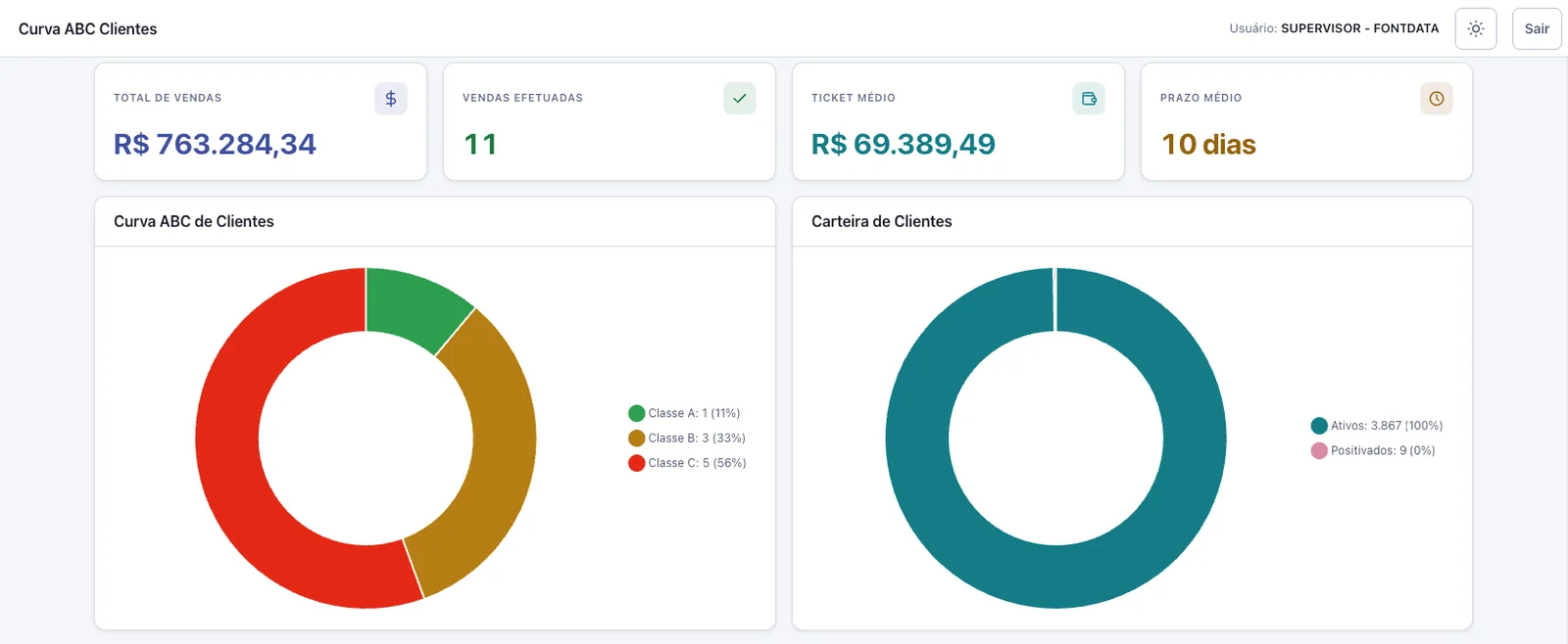 Tela Curva ABC de Clientes do MAXIMUS Dashboards com total de vendas, ticket médio, prazo médio e classificação dos clientes