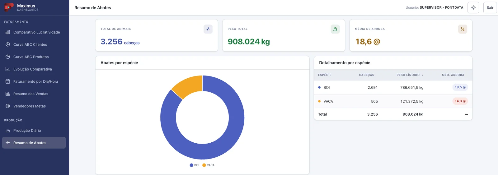 Tela Resumo de Abates do MAXIMUS Dashboards com total de cabeças, peso total, média de arroba e abates por espécie